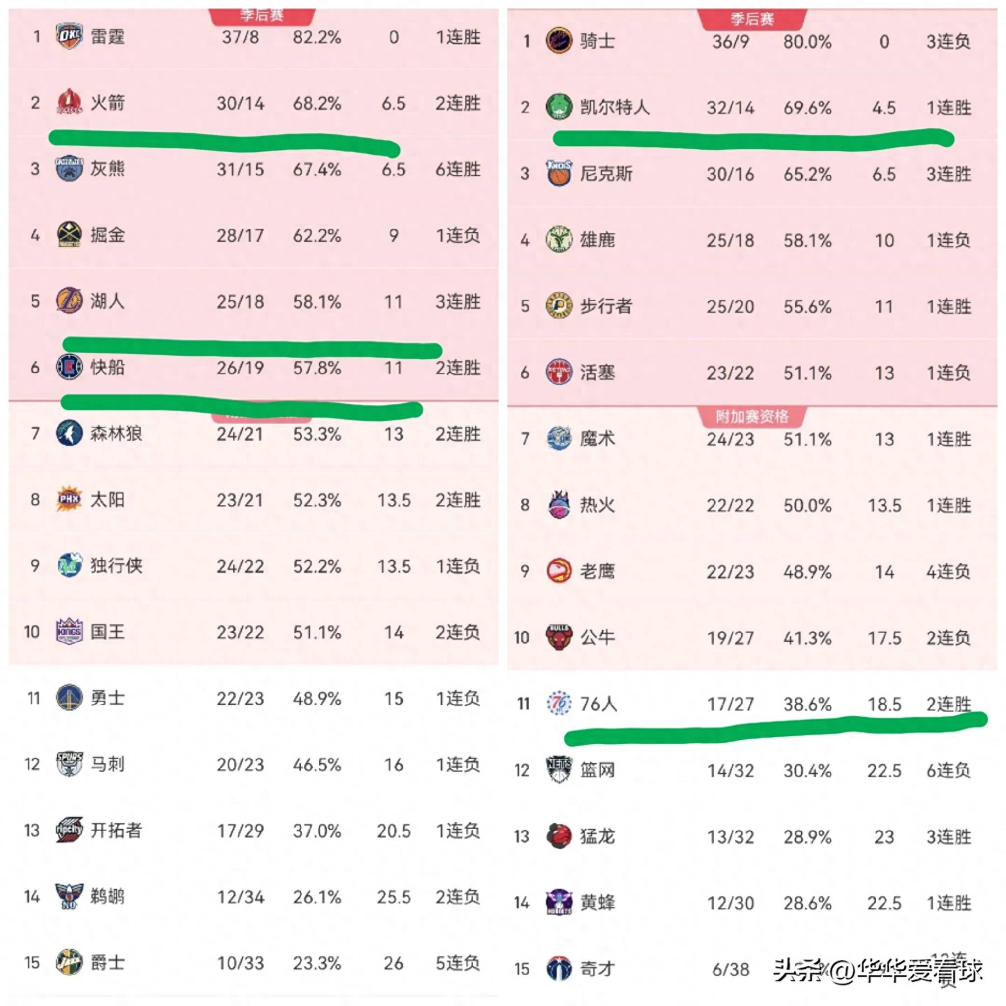 灰熊主场击败凯尔特人，取得五连胜