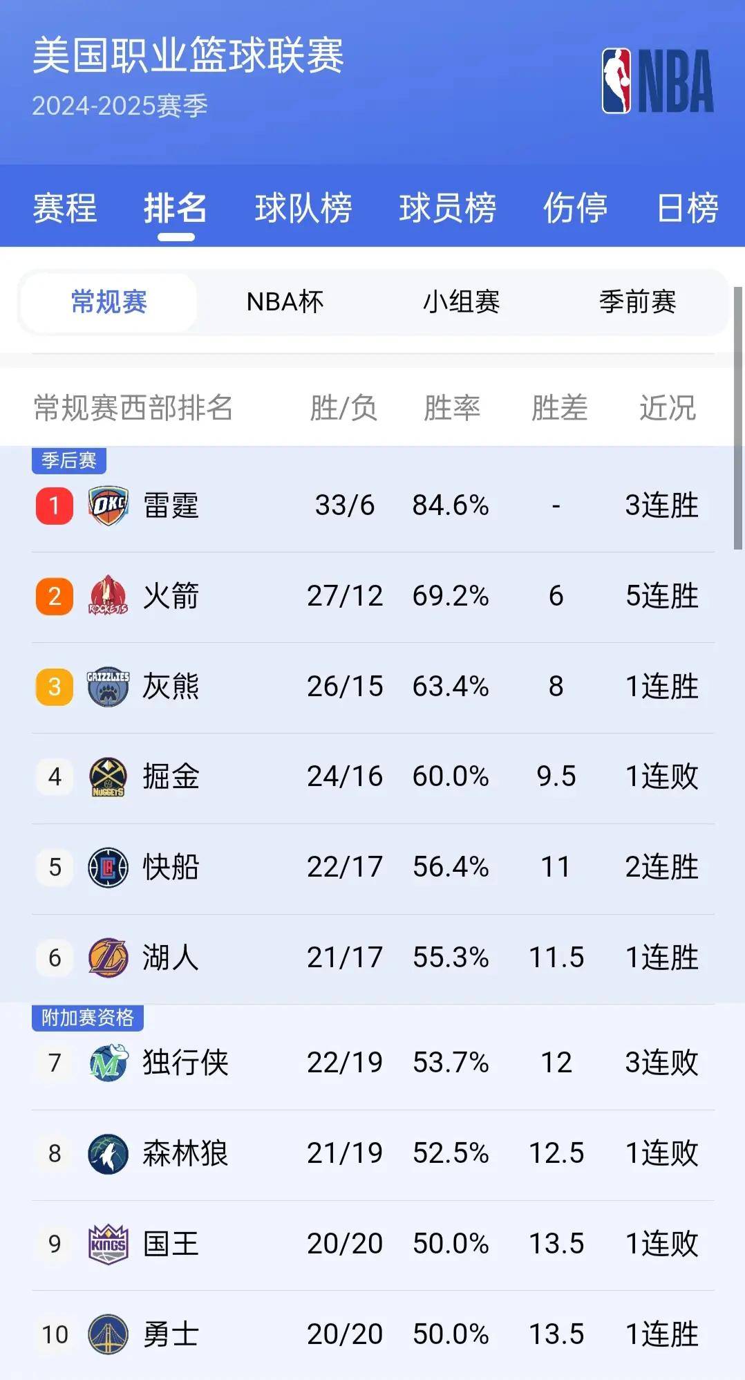 关于今晚焦点：勇士爆冷，官方公布名单的信息