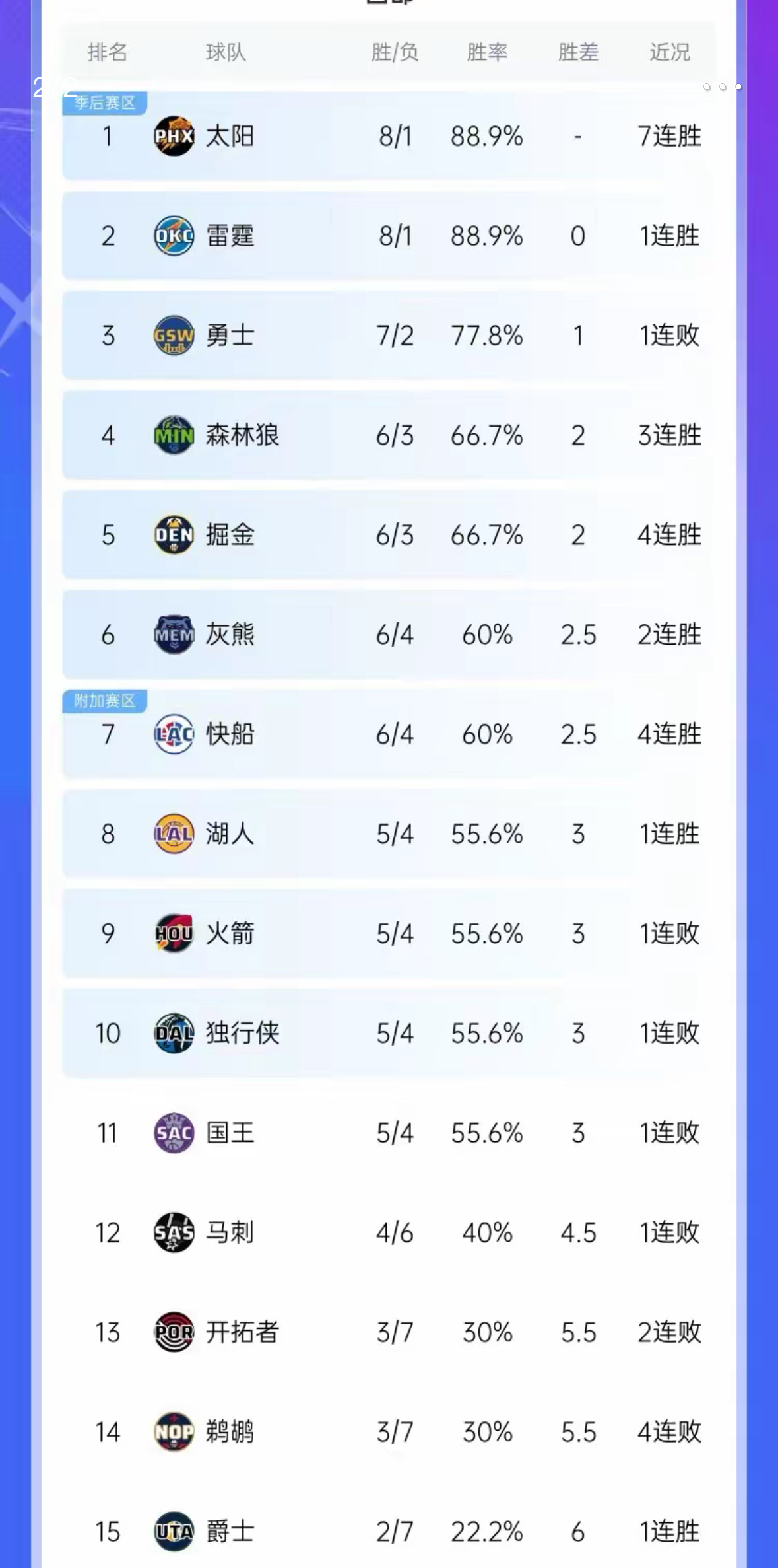 湖人轻取快船，取得四连胜